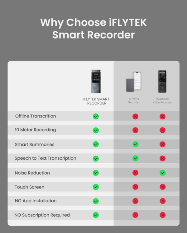 Offline Voice Recorder with Playback, Secure Digital Recorder with AI Transcription, 5-Language Voice-to-Text, Noise Reduction, AI Voice Recorder for Meetings, Interviews, Learning - Image 3