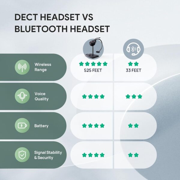 Yealink WH62 DECT Mono Teams Wireless Headset, 525 ft Range Work Headphone with 2X Noise Canceling Mic for IP Phone and Computer, Single Ear Headset with Call Control, Ringer,13H Talk Time - Image 7