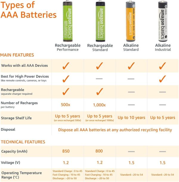 Amazon Basics AAA Alkaline High-Performance Batteries, 1.5 Volt, 10-Year Shelf Life, 36 Count (Pack of 1) - Image 4