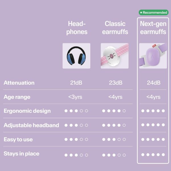 Alpine Muffy Baby Comfort - Protects Hearing for Babies and Toddlers - CE & ANSI Certified - Unique Headband for Safe fit & Comfort, Multi-adjustable for Ages 3-48 Months, 24dB Sound Reduction, Purple - Image 7