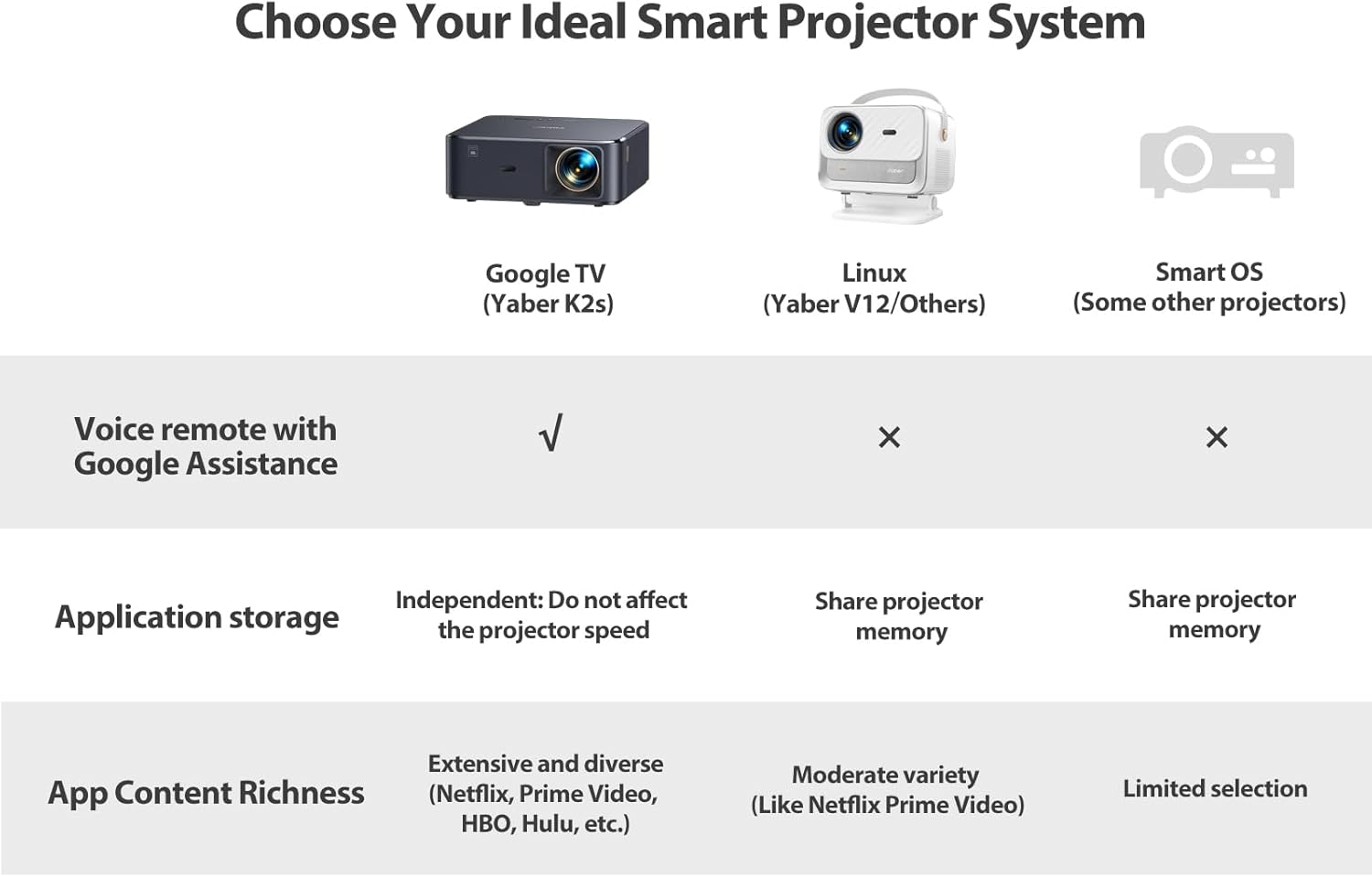 Projector 4K with Google TV, YABER K2s WiFi 6 Bluetooth Projector, Sound by JBL, Dolby Audio, Auto Focus & Keystone,Native 1080P 4K Supported Outdoor Movie Projector with Netflix 7000+ Apps - Image 5