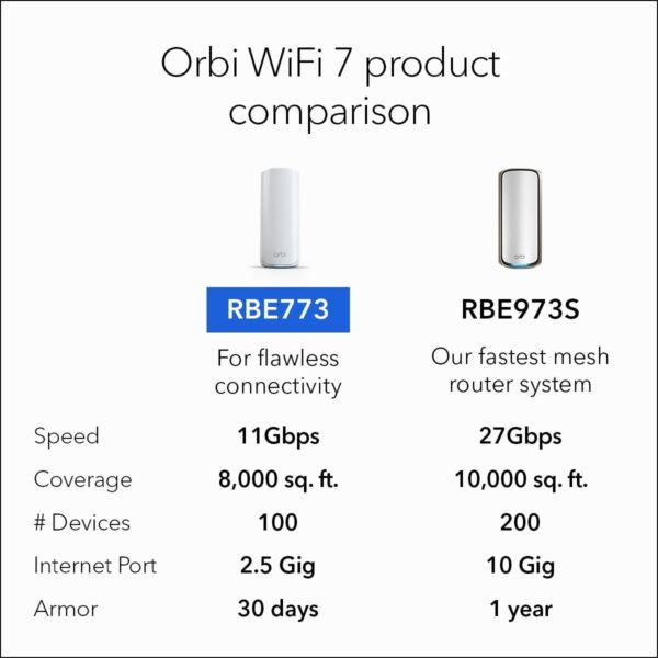 NETGEAR Orbi 770 Series Tri-Band WiFi 7 Mesh Network System (RBE773) - Router + 2 Satellite Extenders, Security Features, Up to 11Gbps, Covers up to 8,000 sq. ft., 100 Devices, 2.5 Gig Internet Port - Image 7